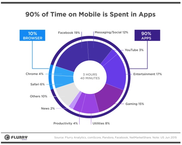 90% of time on mobile is spent in Apps
